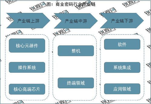 2023商用密碼行業 應用需求驅動技術革新，市場前景廣闊，信息技術咨詢服務賦能發展